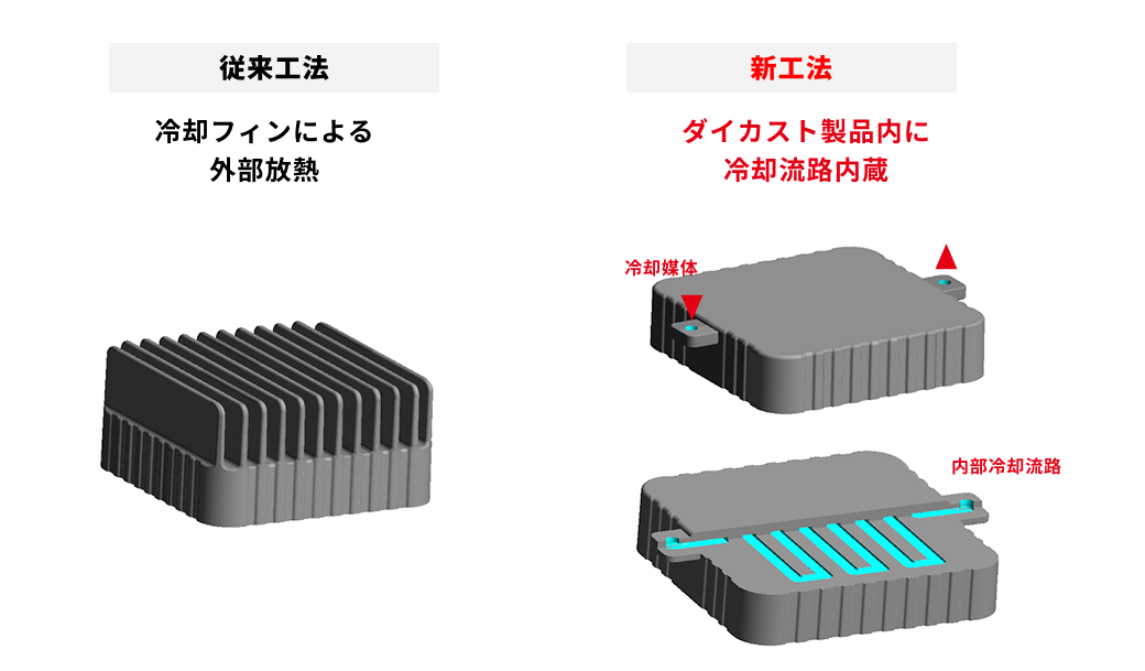 ダイカスト製品冷却流路内蔵化